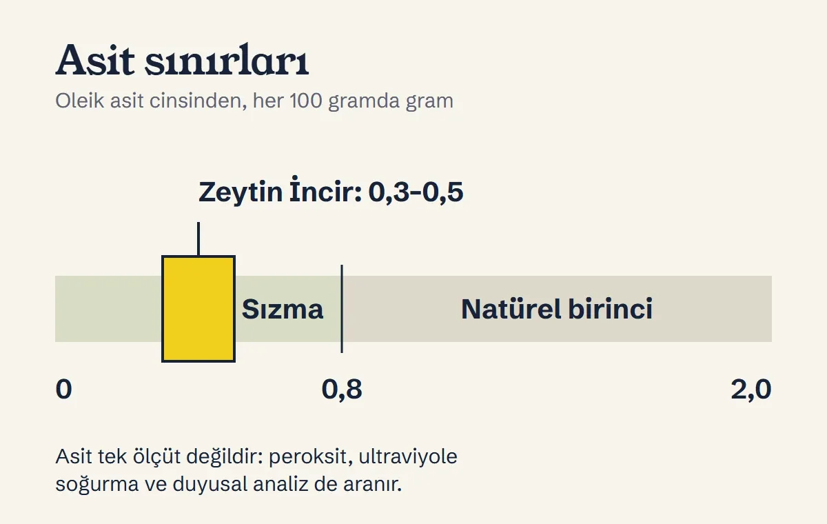 Serbest asitlik ölçeği: sızma zeytinyağı en fazla 0,8, natürel birinci en fazla 2,0, Zeytin İncir sızma zeytinyağı 0,3–0,5